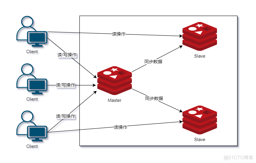 redis proxy架构优势 redis 架构模式_redis proxy架构优势_03