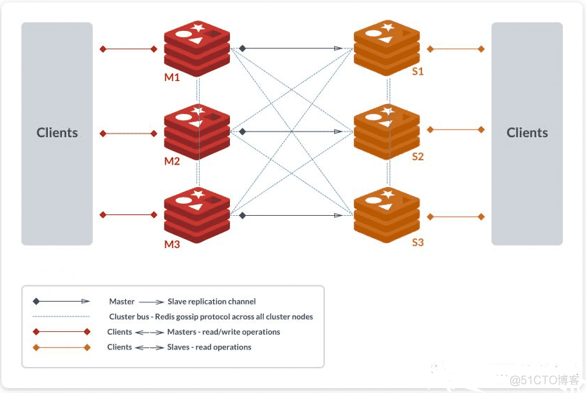 redis proxy架构优势 redis 架构模式_服务器_05