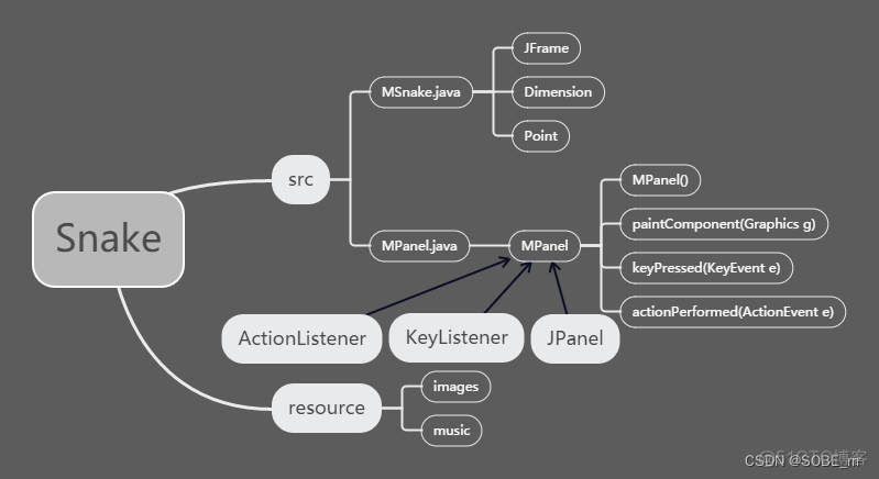 贪吃蛇课程设计报告java 贪吃蛇游戏java设计报告_贪吃蛇课程设计报告java_06