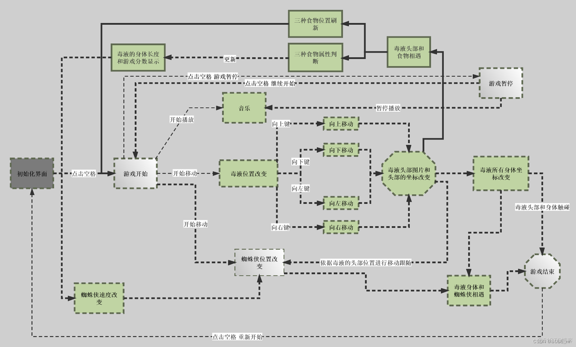 贪吃蛇课程设计报告java 贪吃蛇游戏java设计报告_贪吃蛇_07