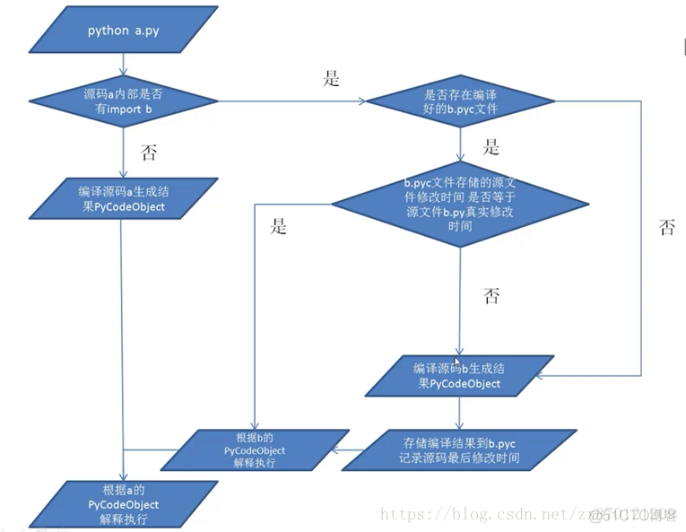 python中的执行 python的执行过程_python