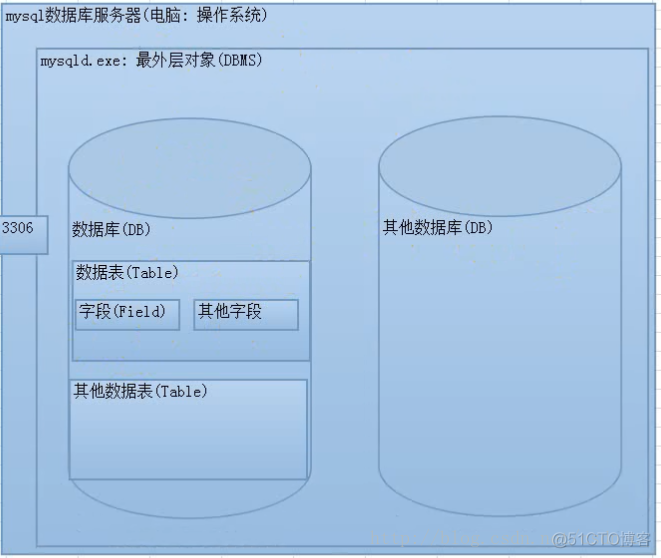 mysql流程函数示例 mysql程序操作方式_mysql流程函数示例