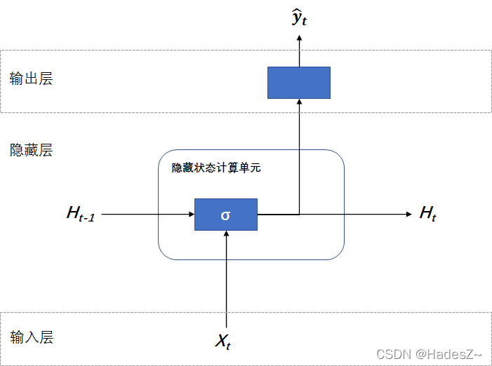 循环神经网络分类问题 循环神经网络的模型_神经网络_03