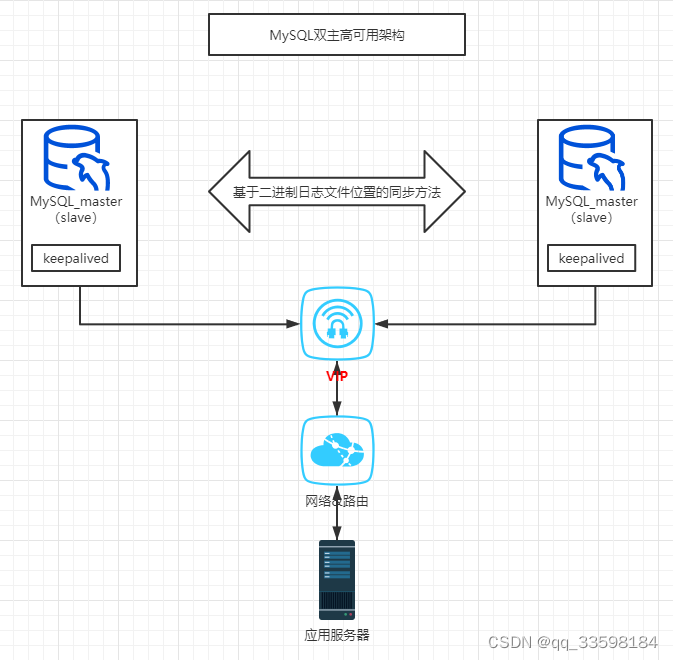 mysql异地双活方案 mysql 双活安装与配置_mysql