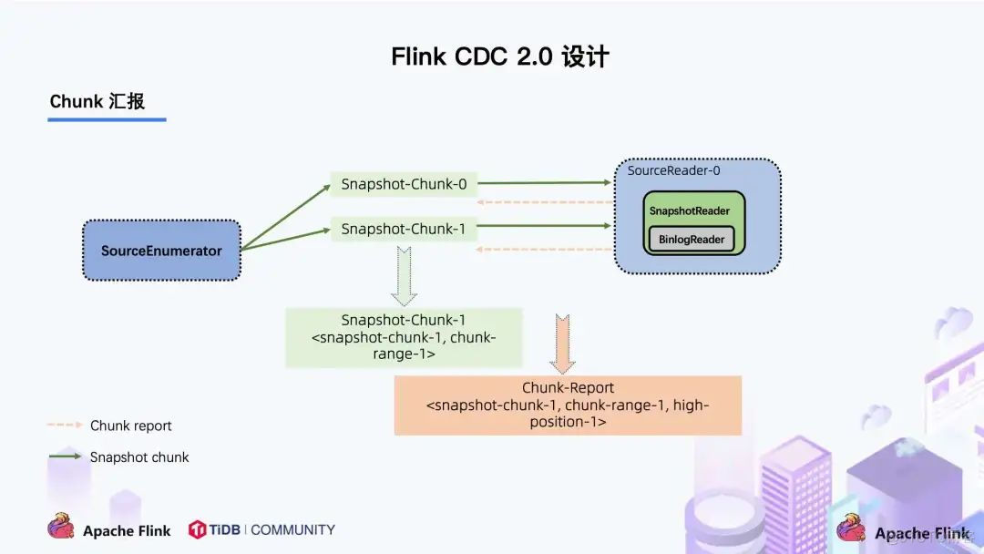 flink cdc mysql频率 flink cdc connector_数据库_18