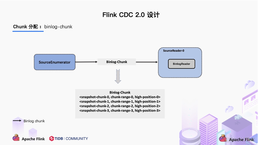 flink cdc mysql频率 flink cdc connector_分布式_19