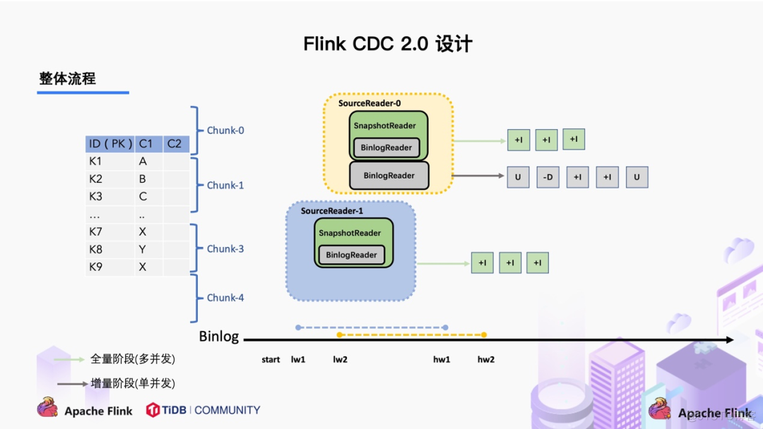 flink cdc mysql频率 flink cdc connector_分布式_20