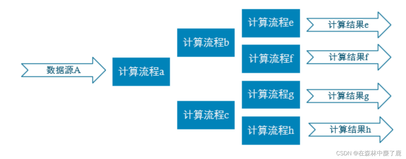 实时数仓架构选型 实时数仓分层_实时数仓架构选型_02