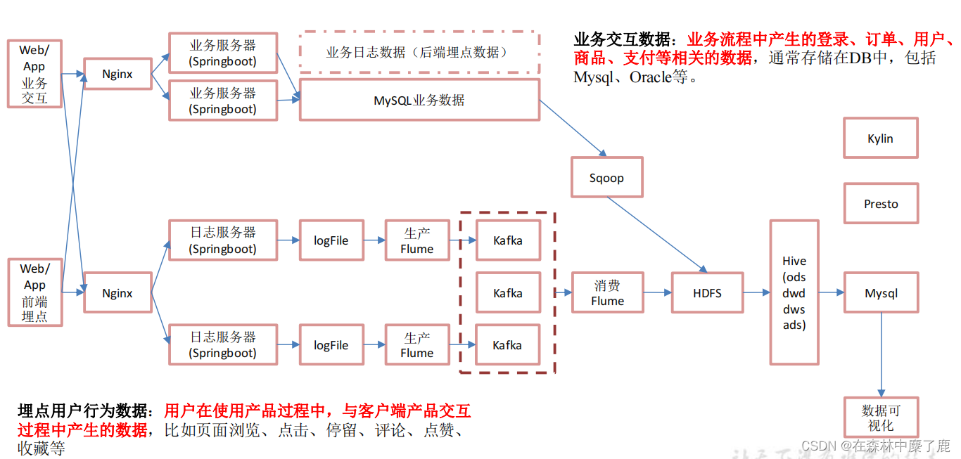 实时数仓架构选型 实时数仓分层_flink_05