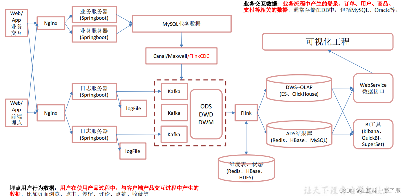 实时数仓架构选型 实时数仓分层_大数据_06