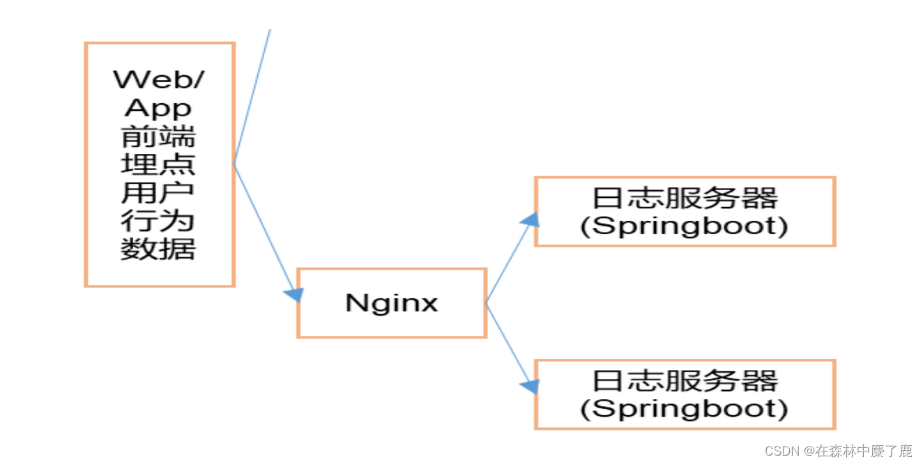 实时数仓架构选型 实时数仓分层_flink_07