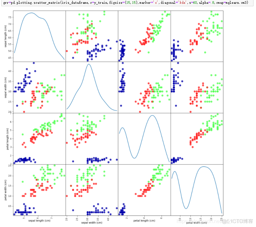 python鸢尾花数据分类 python鸢尾花数据集_数据_10