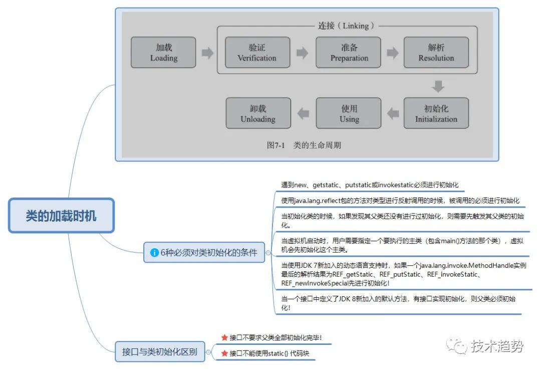 java加载器顺序 java 类加载时机_编程语言