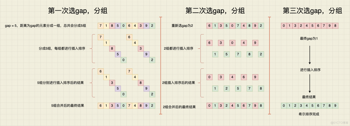 希尔排序 java 希尔排序过程_算法_02