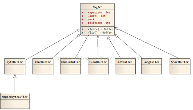 java中nio实现原理 java nio原理以及运用_java