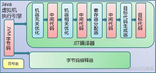 javaee工作原理 java工作原理简述_javaee工作原理_05