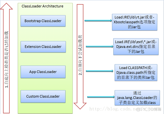 javaee工作原理 java工作原理简述_加载_07