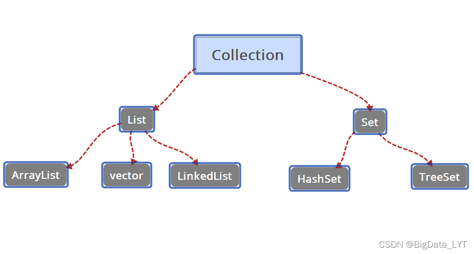 java集合的继承关系图 java集合继承体系_java