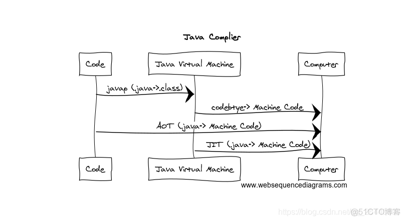 java编写一个解释器 java 解释_JVM