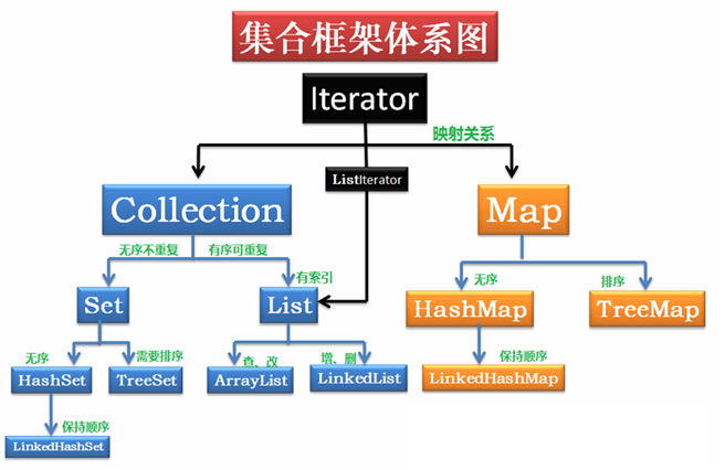 java集合笔记 java集合知识_开发语言