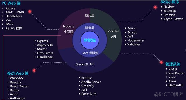 java 和前端 java和前端可以一起学吗_前后分离_02