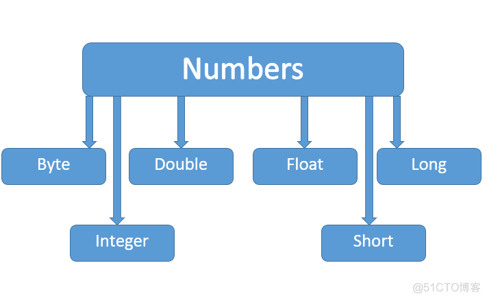 除了java还有什么 java除了scanner 之外还有什么_Math