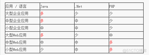 .net c java哪个好 .net和java哪个比较好_java .net 各自优势