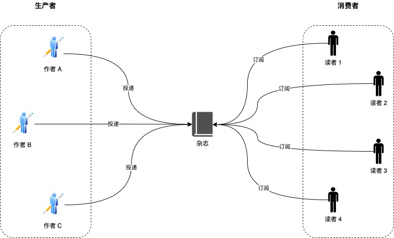 java消费者生产者问题 java消费者生产者模式_数据