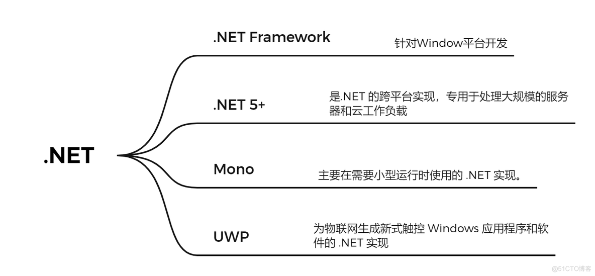 .net支持c++吗 .net平台支持哪些语言_c#