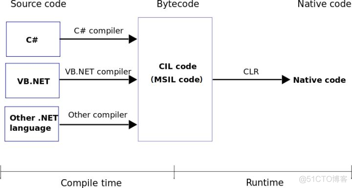 .net支持c++吗 .net平台支持哪些语言_windows_02