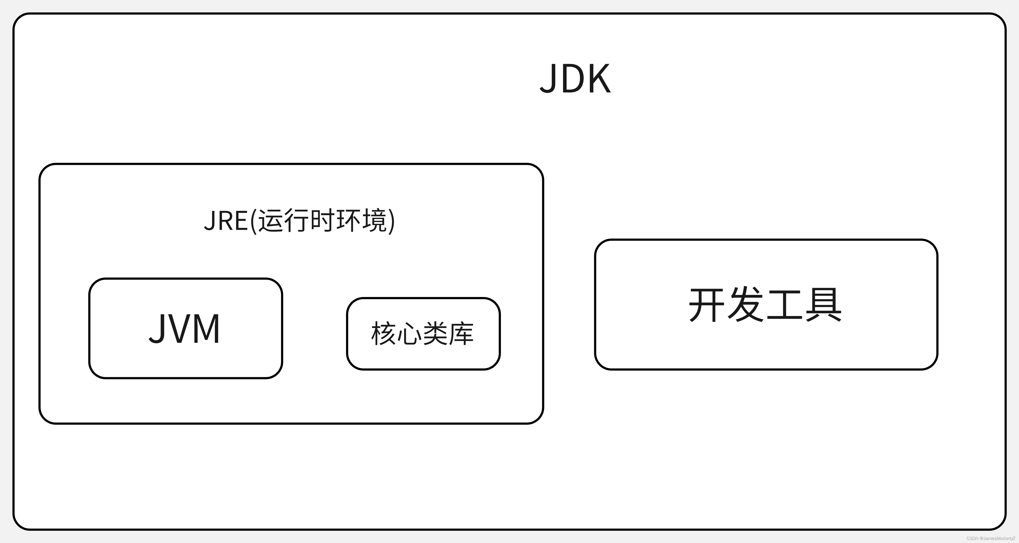 java发展概述 简述java发展史_学习_03