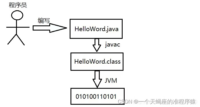 java的发展历程和作用 java的发展现状_Java