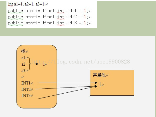 java中堆栈方法区放的什么 java 堆 栈 方法区 常量池_堆_02