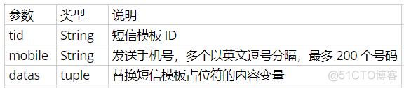 python用户登录验证码 python短信验证码登录_python_06