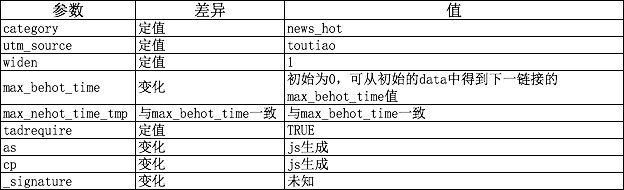 python今日头条采集 python爬取今日头条_json_03