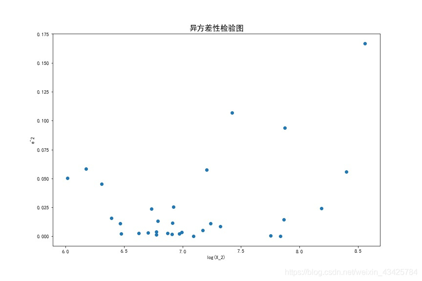 python 计量 python计量经济学建模 案例_多元线性回归_71