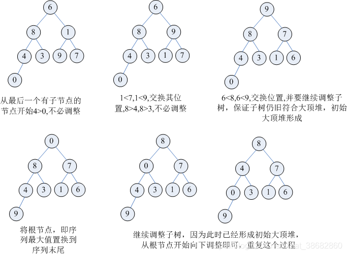 python数据排序可以分为 python几种排序_空间复杂度_04