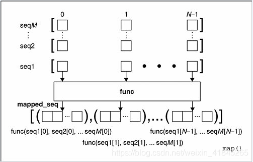 map函数python求数的每位的值 python中map函数的用法_字符串_02