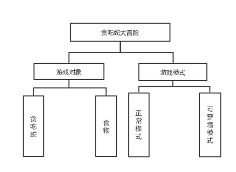 python语言贪吃蛇代码 用python编贪吃蛇_python