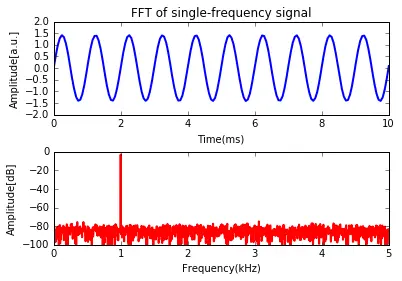 python进行快速傅里叶变换 python 快速傅里叶变换_python进行快速傅里叶变换