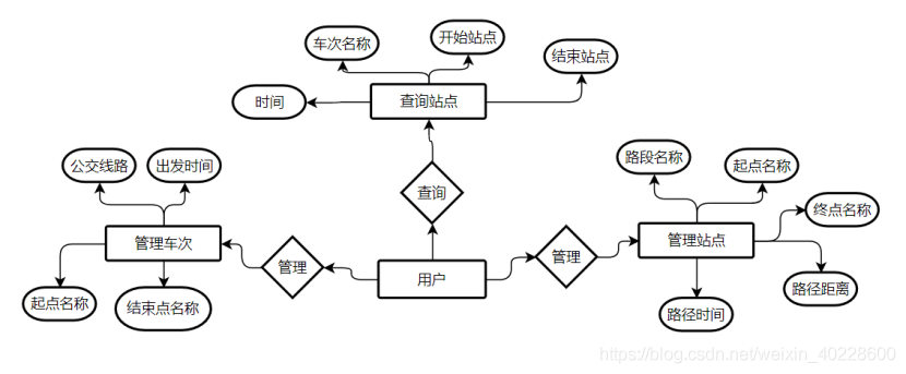 python公交查询系统源代码 基于java的公交查询系统_毕业设计_03