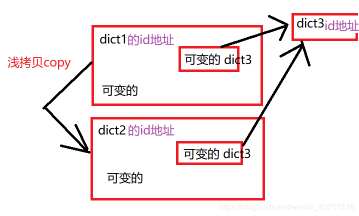 python变量内存地址 python中内存地址变不变_字符串