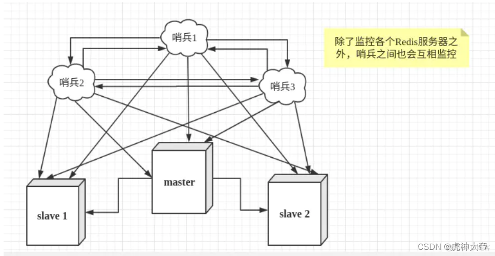 redis 哨兵 时间 redis 哨兵模式_java