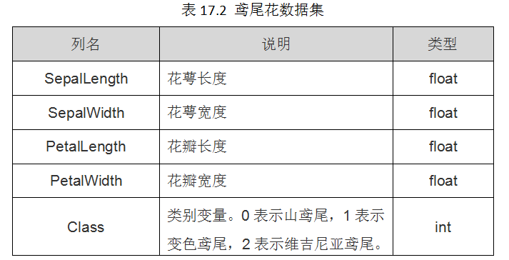 鸢尾花分类pytorch 鸢尾花分类数据集_数据