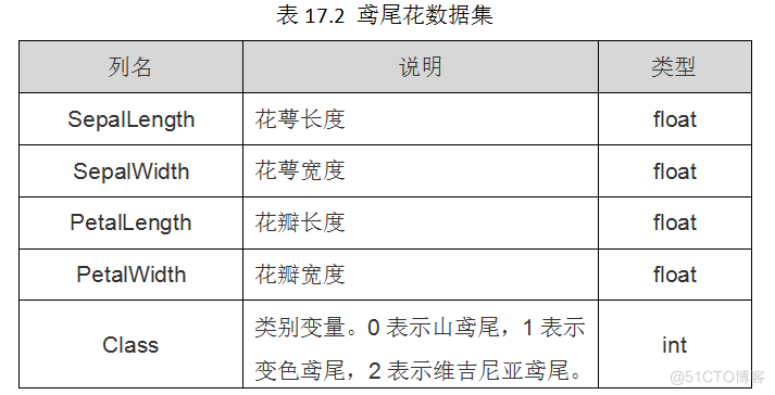 鸢尾花分类pytorch 鸢尾花分类数据集_鸢尾花分类pytorch