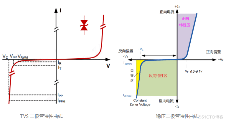 TVS二极管能替代稳压二极管吗？_稳压二极管