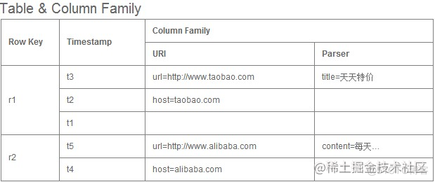 Hbase数据模型 HBase数据模型特征_数据库_02