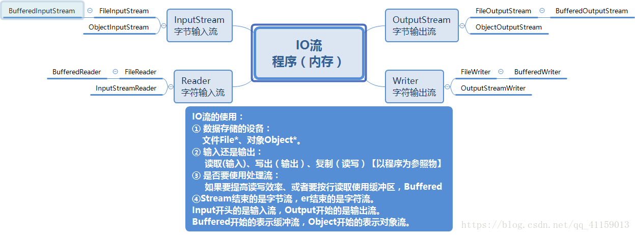 java常用的io流 java中的io流_java