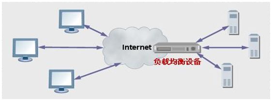 负载均衡 java 负载均衡技术_负载均衡_02