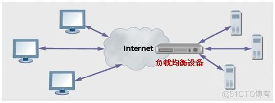 负载均衡 java 负载均衡技术_负载均衡_02